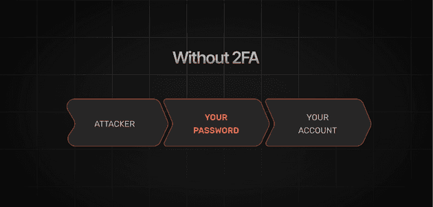 without 2FA