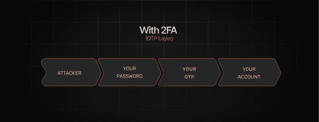 with 2FA